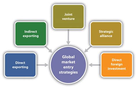 Strategies For Successful Market Entry And Expansion .